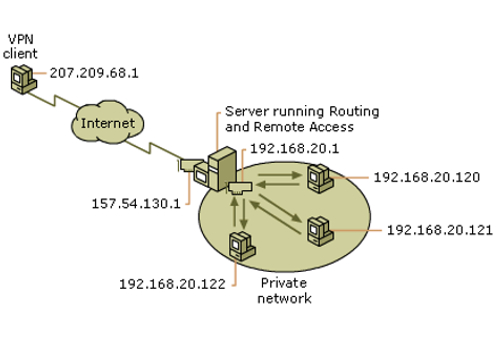 Schemat połączenia VPN realizowanego przez serwer dostępu zdalnego z usługą Routing And Remote Access (RRAS).